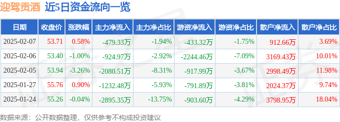 股票行情快报：迎驾贡酒（603198）2月7日主力资金净卖出479.33万元