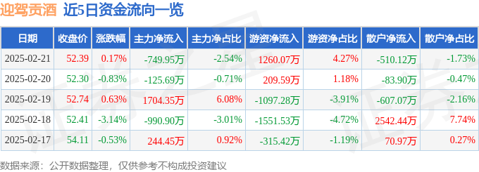 股票行情快报：迎驾贡酒（603198）2月21日主力资金净卖出749.95万元