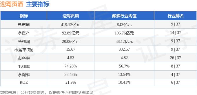 股票行情快报：迎驾贡酒（603198）2月21日主力资金净卖出749.95万元