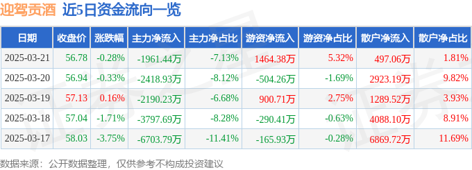 股票行情快报：迎驾贡酒（603198）3月21日主力资金净卖出1961.44万元