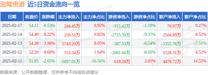 股票行情快报：迎驾贡酒（603198）2月17日主力资金净买入244.45万元