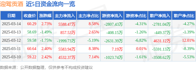 股票行情快报：迎驾贡酒（603198）3月14日主力资金净买入5588.47万元