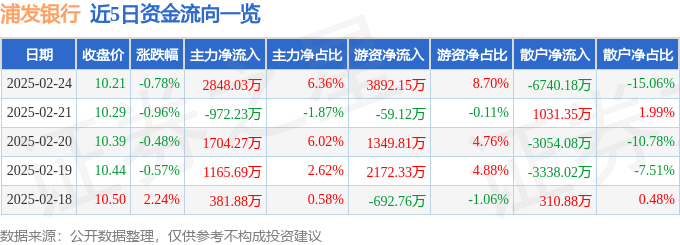 股票行情快报：浦发银行（600000）2月24日主力资金净买入2848.03万元