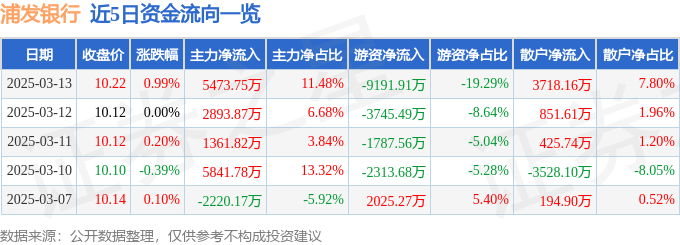 股票行情快报：浦发银行（600000）3月13日主力资金净买入5473.75万元