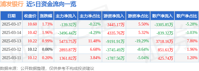 股票行情快报：浦发银行（600000）3月17日主力资金净卖出139.32万元