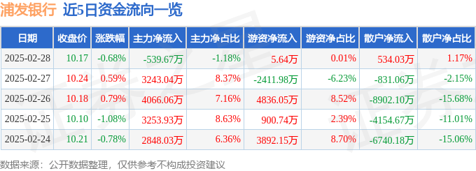 股票行情快报：浦发银行（600000）2月28日主力资金净卖出539.67万元