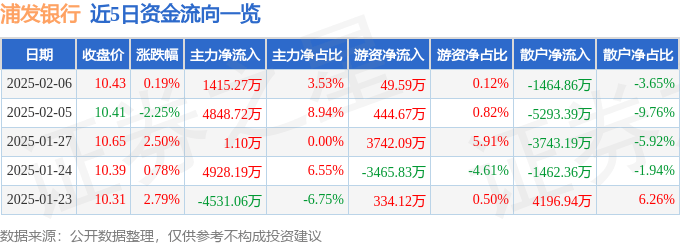 股票行情快报：浦发银行（600000）2月6日主力资金净买入1415.27万元