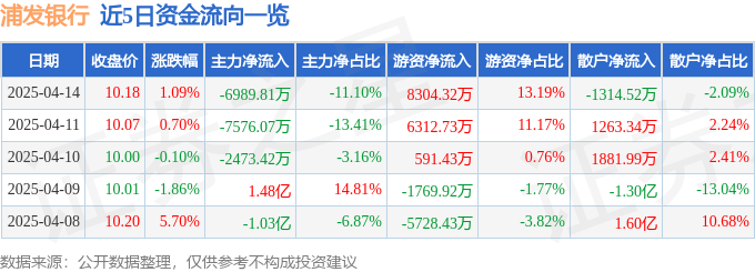 股票行情快报：浦发银行（600000）4月14日主力资金净卖出6989.81万元