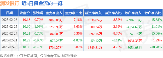 股票行情快报：浦发银行（600000）2月26日主力资金净买入4066.06万元