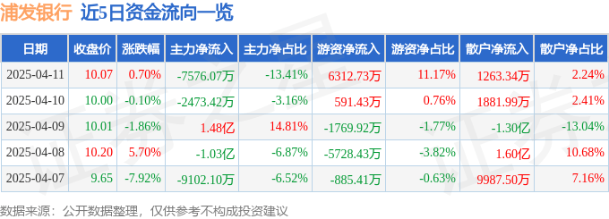 股票行情快报：浦发银行（600000）4月11日主力资金净卖出7576.07万元