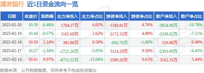股票行情快报：浦发银行（600000）2月20日主力资金净买入1704.27万元