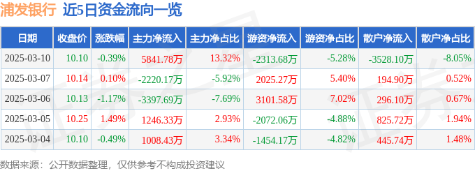 股票行情快报：浦发银行（600000）3月10日主力资金净买入5841.78万元