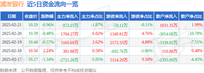股票行情快报：浦发银行（600000）2月21日主力资金净卖出972.23万元