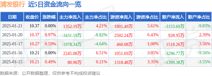 股票行情快报：浦发银行（600000）1月21日主力资金净买入1352.19万元