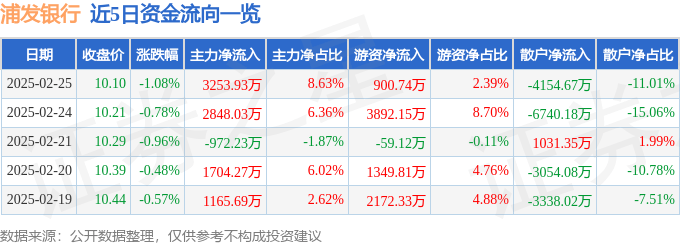 股票行情快报：浦发银行（600000）2月25日主力资金净买入3253.93万元