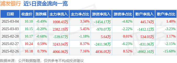 股票行情快报：浦发银行（600000）3月4日主力资金净买入1008.43万元