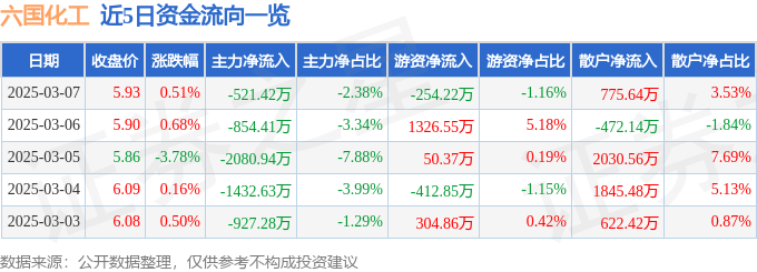 股票行情快报：六国化工（600470）3月7日主力资金净卖出521.42万元