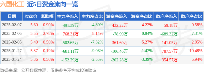 股票行情快报：六国化工（600470）2月7日主力资金净卖出491.39万元