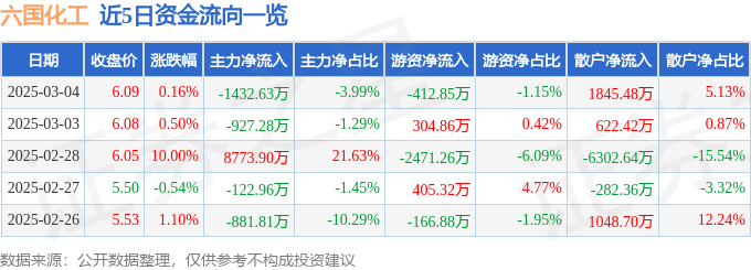 股票行情快报：六国化工（600470）3月4日主力资金净卖出1432.63万元