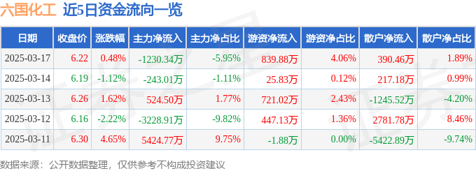 股票行情快报：六国化工（600470）3月17日主力资金净卖出1230.34万元