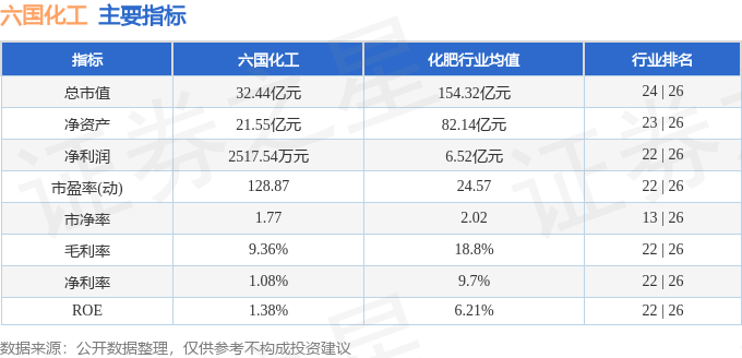 股票行情快报：六国化工（600470）3月17日主力资金净卖出1230.34万元