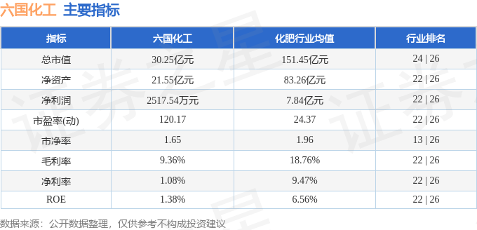 股票行情快报：六国化工（600470）4月2日主力资金净买入905.89万元