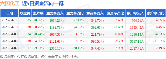 股票行情快报：六国化工（600470）4月11日主力资金净卖出1054.21万元