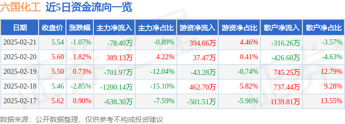 股票行情快报：六国化工（600470）2月21日主力资金净卖出78.40万元