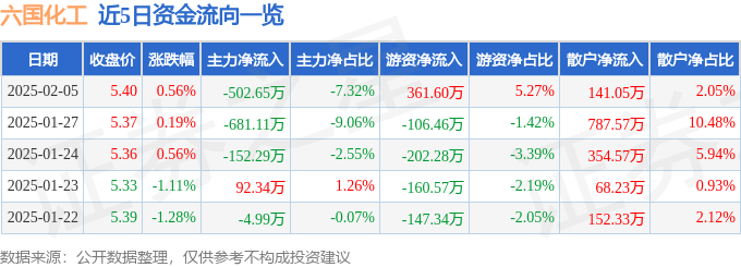 股票行情快报：六国化工（600470）2月5日主力资金净卖出502.65万元