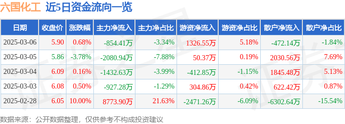 股票行情快报：六国化工（600470）3月6日主力资金净卖出854.41万元