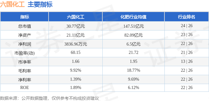 股票行情快报：六国化工（600470）3月6日主力资金净卖出854.41万元