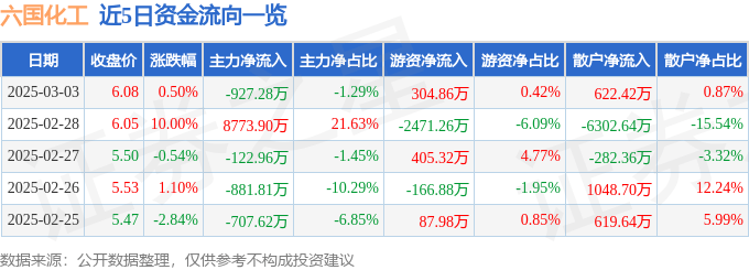 股票行情快报：六国化工（600470）3月3日主力资金净卖出927.28万元