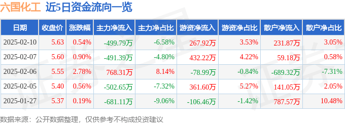 股票行情快报：六国化工（600470）2月10日主力资金净卖出499.79万元