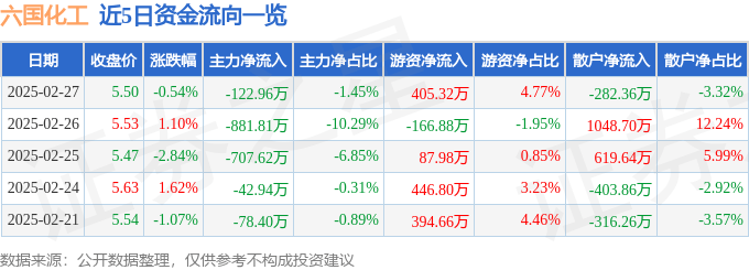 股票行情快报：六国化工（600470）2月27日主力资金净卖出122.96万元