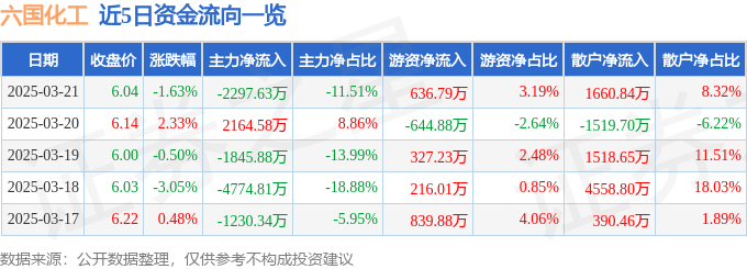 股票行情快报：六国化工（600470）3月21日主力资金净卖出2297.63万元