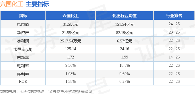 股票行情快报：六国化工（600470）3月21日主力资金净卖出2297.63万元