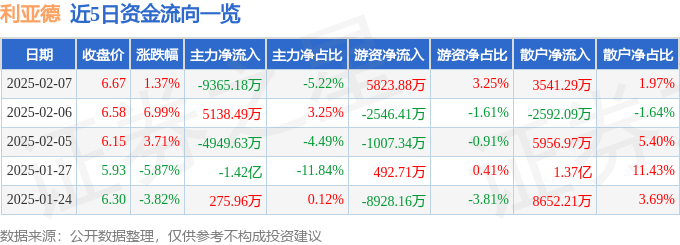 股票行情快报：利亚德（300296）2月7日主力资金净卖出9365.18万元
