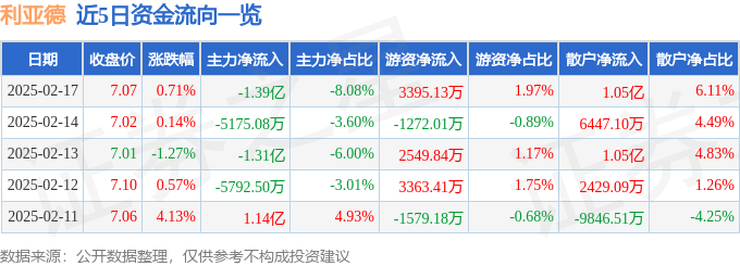 股票行情快报：利亚德（300296）2月17日主力资金净卖出1.39亿元