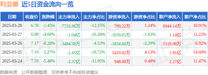 股票行情快报：利亚德（300296）3月28日主力资金净卖出7733.36万元