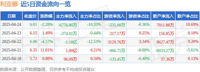 股票行情快报：利亚德（300296）4月24日主力资金净卖出6776.80万元