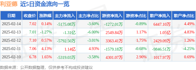 股票行情快报：利亚德（300296）2月14日主力资金净卖出5175.08万元