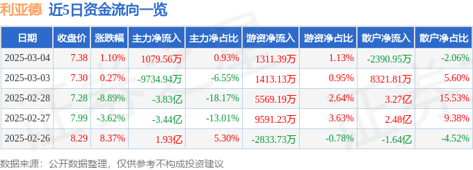 股票行情快报：利亚德（300296）3月4日主力资金净买入1079.56万元