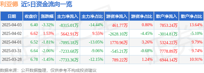 股票行情快报：利亚德（300296）4月3日主力资金净卖出8315.01万元