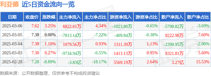 股票行情快报：利亚德（300296）3月6日主力资金净买入6822.61万元