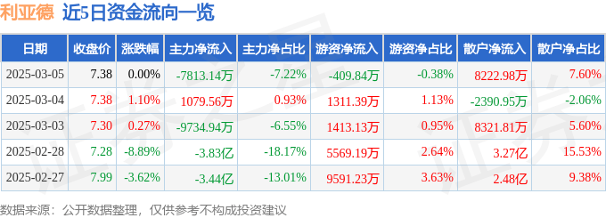 股票行情快报：利亚德（300296）3月5日主力资金净卖出7813.14万元