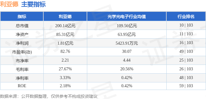 股票行情快报：利亚德（300296）3月5日主力资金净卖出7813.14万元