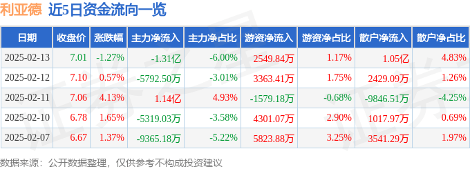 股票行情快报：利亚德（300296）2月13日主力资金净卖出1.31亿元