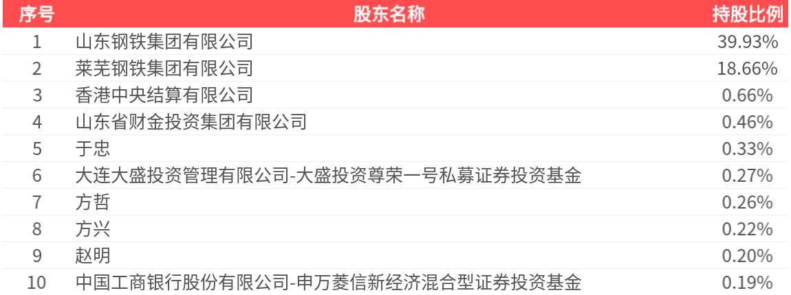 山东钢铁(600022.SH)：2024年年报净利润为-22.58亿元，同比亏损放大