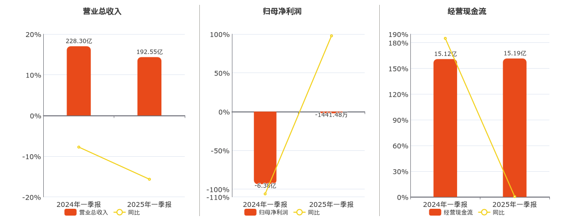 山东钢铁(600022.SH)：2025年一季报净利润为-1441.48万元，同比亏损减少