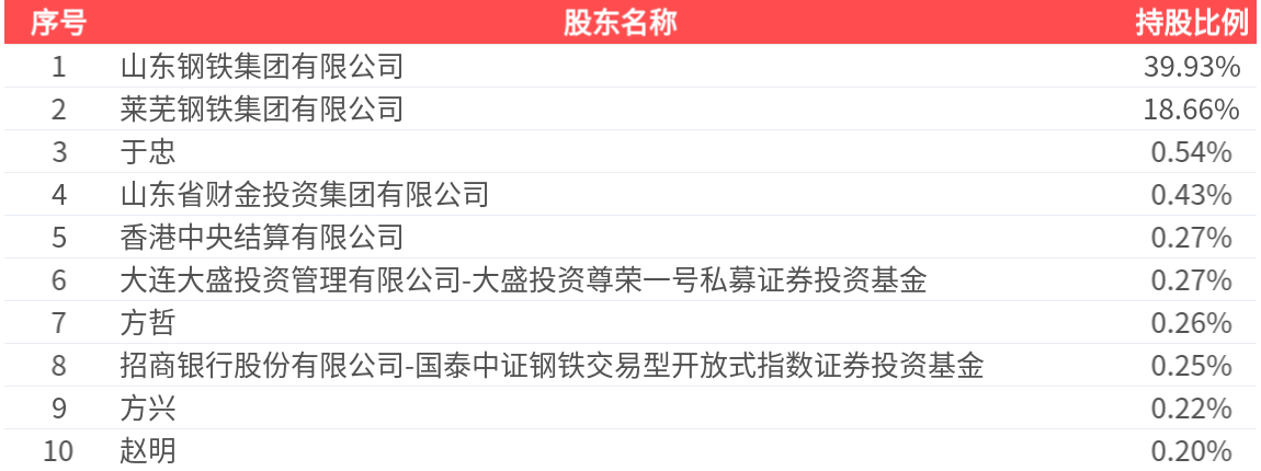 山东钢铁(600022.SH)：2025年一季报净利润为-1441.48万元，同比亏损减少
